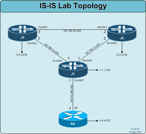 ISIS Lab Topology
