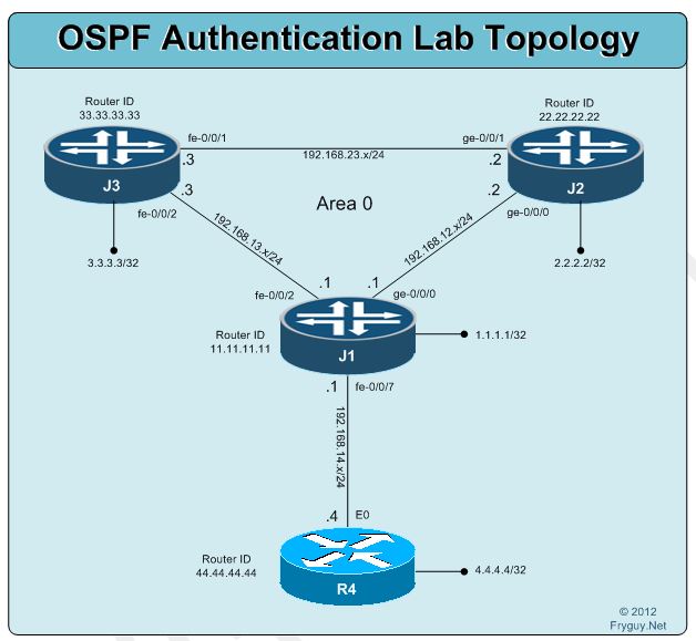 OSPF Authentication