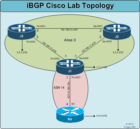 IBGP Cisco Lab Topology